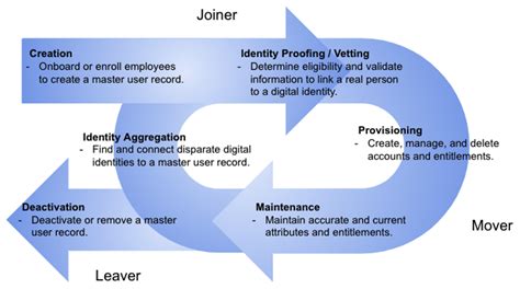 smart card life cycle management|identity lifecycle management tools.